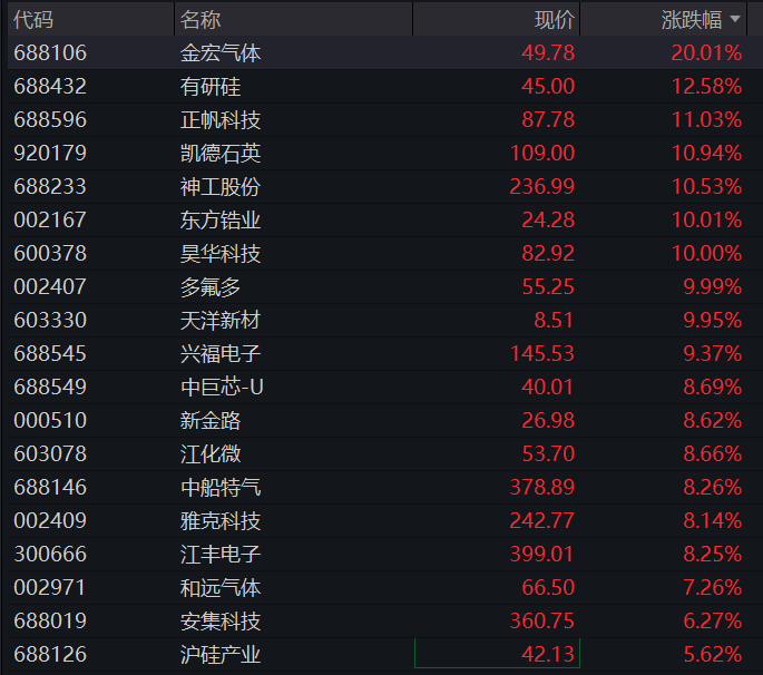 沪指重返4100点,券商拉升,科创50再涨近2%,半导体产业链活跃,光伏逆变器齐跌,阳光电源一度跌停 - 图片6