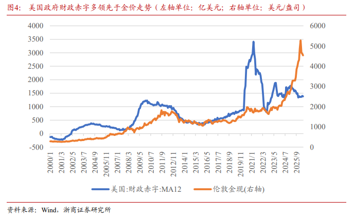 AI资本开支见顶之时,就是黄金东山再起之日? - 图片1