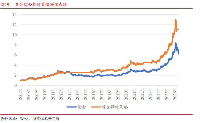 AI资本开支见顶之时,就是黄金东山再起之日? - 图片3