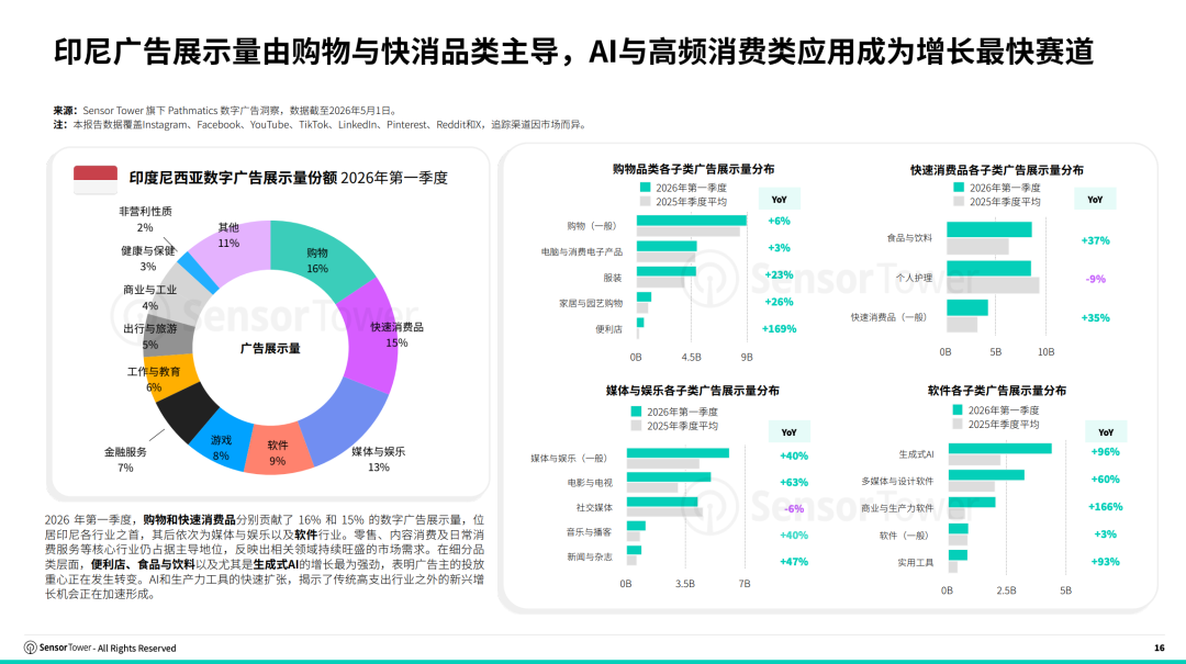 Sensor Tower:东南亚数字广告市场正持续扩张 预计今年底数字广告支出将突破30亿美元 - 图片5