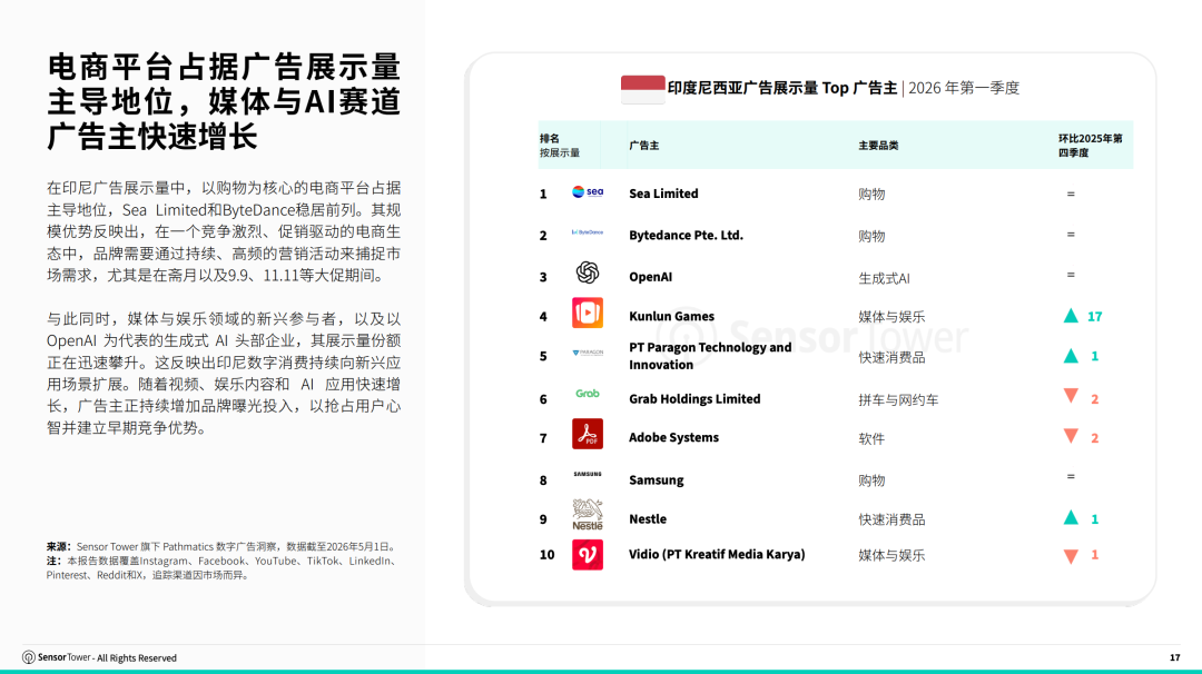 Sensor Tower:东南亚数字广告市场正持续扩张 预计今年底数字广告支出将突破30亿美元 - 图片6