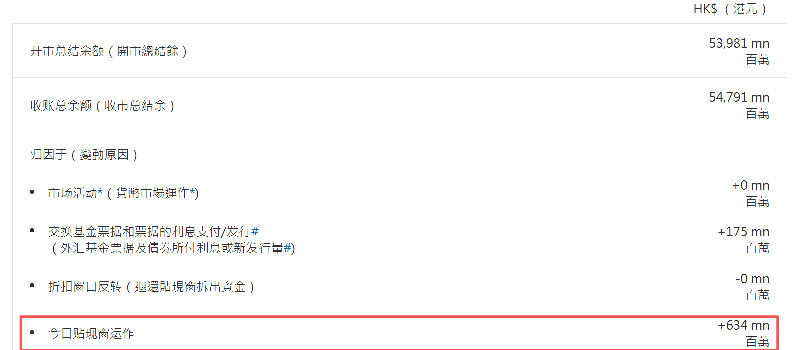 香港金融管理局通过贴现窗口向银行投放6.34亿港元流动性 - 图片1