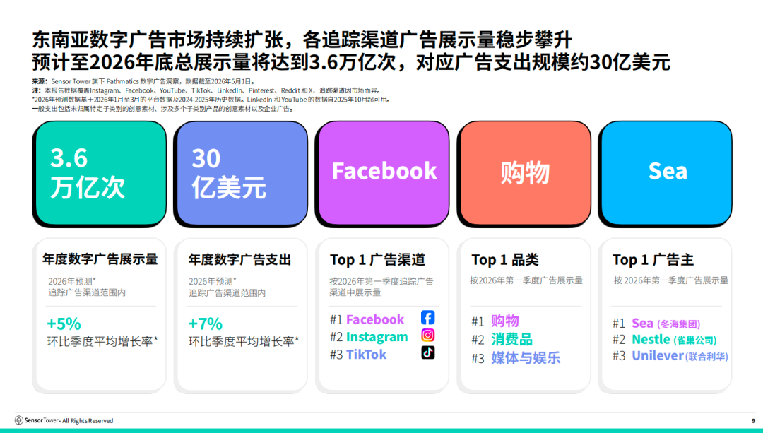 Sensor Tower:东南亚数字广告市场正持续扩张 预计今年底数字广告支出将突破30亿美元 - 图片1