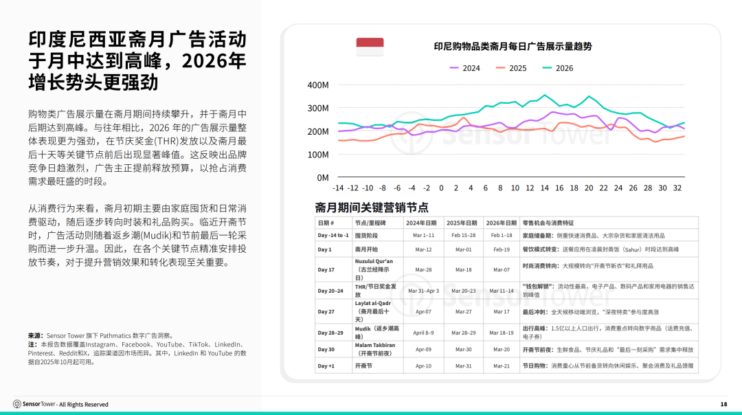 Sensor Tower:东南亚数字广告市场正持续扩张 预计今年底数字广告支出将突破30亿美元 - 图片7