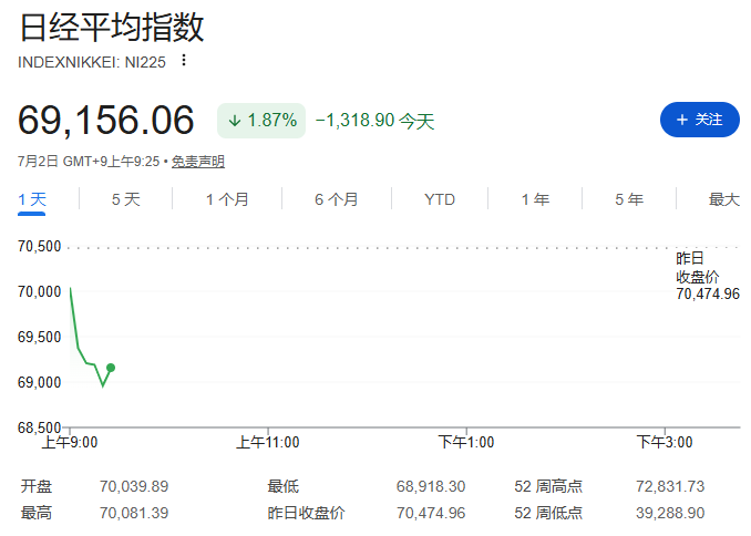 美芯片股抛售拖累亚太股市,韩股触发熔断,SK海力士跌7%,油价持续回落,黄金稳于4000上方 - 图片2