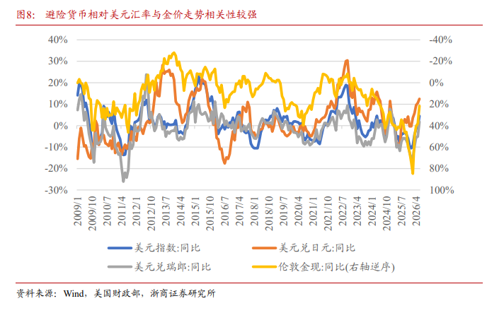 AI资本开支见顶之时,就是黄金东山再起之日? - 图片2