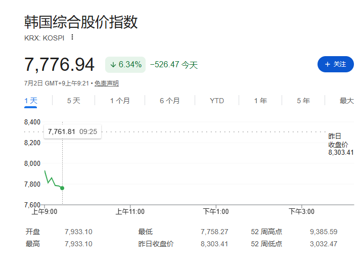 美芯片股抛售拖累亚太股市,韩股触发熔断,SK海力士跌7%,油价持续回落,黄金稳于4000上方 - 图片1