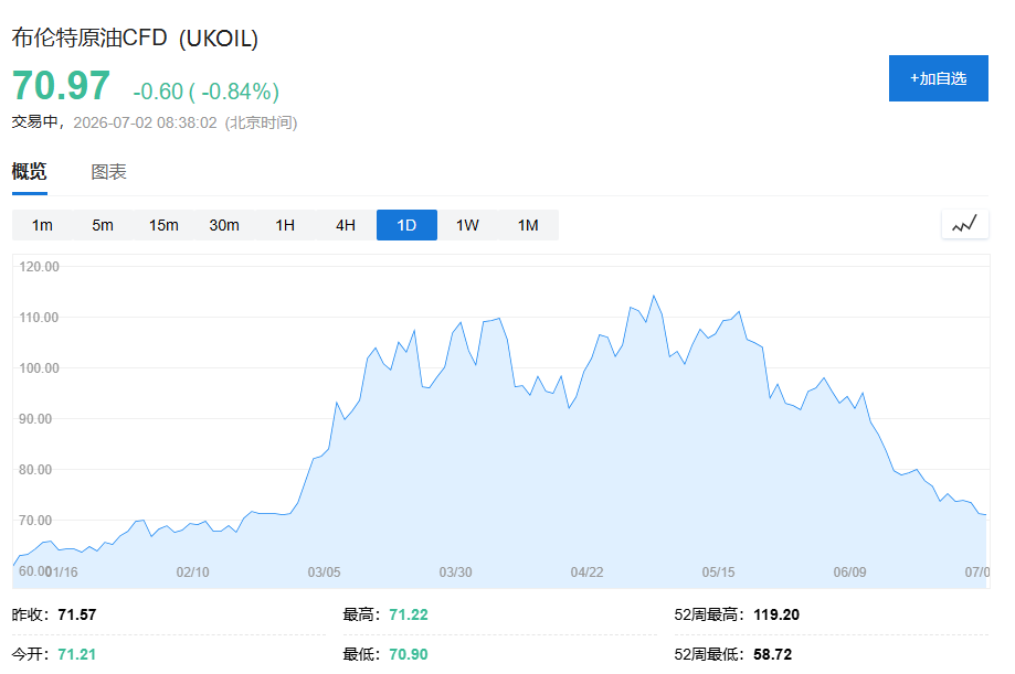 美芯片股抛售拖累亚太股市,韩股触发熔断,SK海力士跌7%,油价持续回落,黄金稳于4000上方 - 图片3
