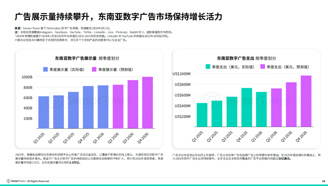 Sensor Tower:东南亚数字广告市场正持续扩张 预计今年底数字广告支出将突破30亿美元 - 图片2