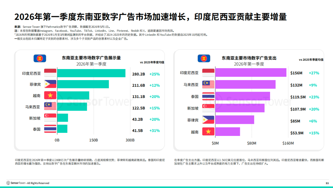 Sensor Tower:东南亚数字广告市场正持续扩张 预计今年底数字广告支出将突破30亿美元 - 图片3
