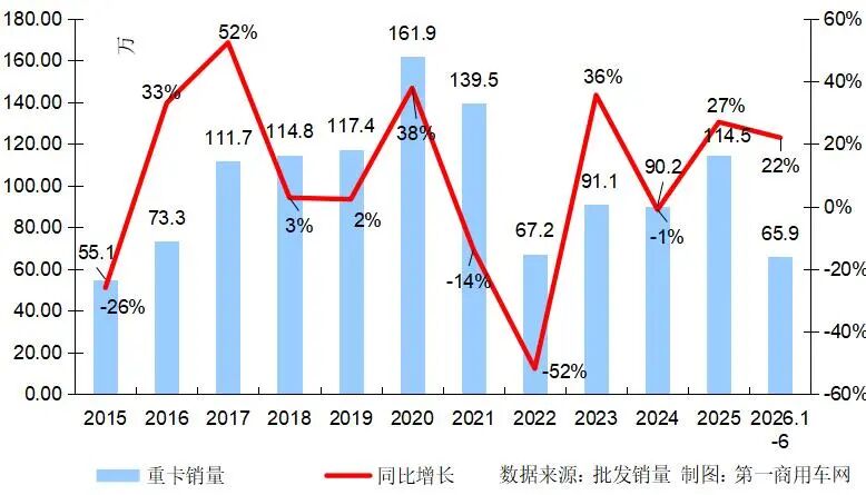 6月重卡销量11.5万辆 连续四个月大涨 - 图片2