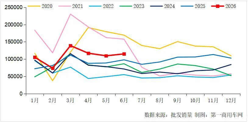 6月重卡销量11.5万辆 连续四个月大涨 - 图片1