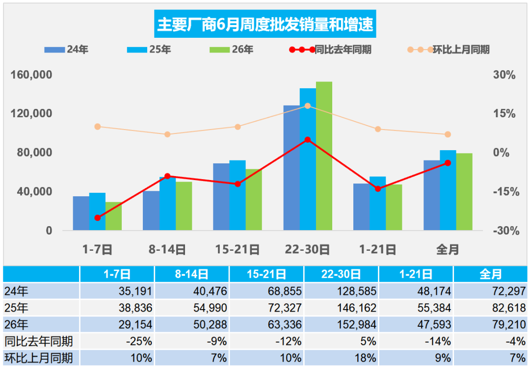 乘联分会：6月全国乘用车市场零售165.1万辆 同比下降21% - 图片2