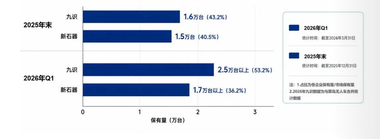 无人配送迎来爆发式增长,行业增速517%,“双寡头”垄断八成市场 - 图片1