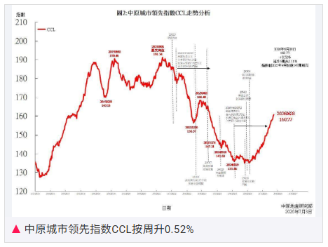 中原地产:上半年香港楼价升11.56% 创8年以来最大半年度升幅 - 图片1