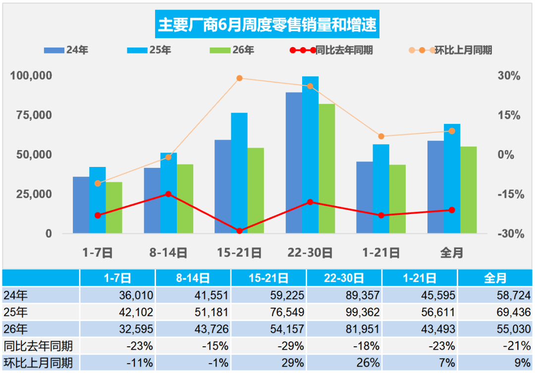 乘联分会：6月全国乘用车市场零售165.1万辆 同比下降21% - 图片1
