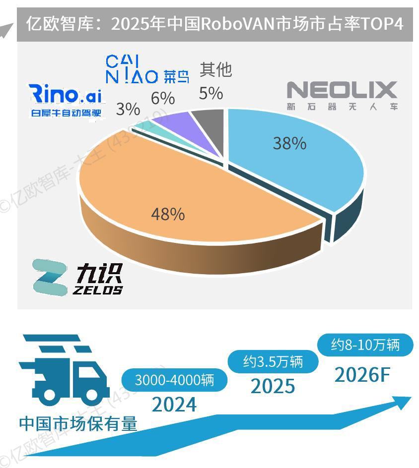 无人配送迎来爆发式增长,行业增速517%,“双寡头”垄断八成市场 - 图片2