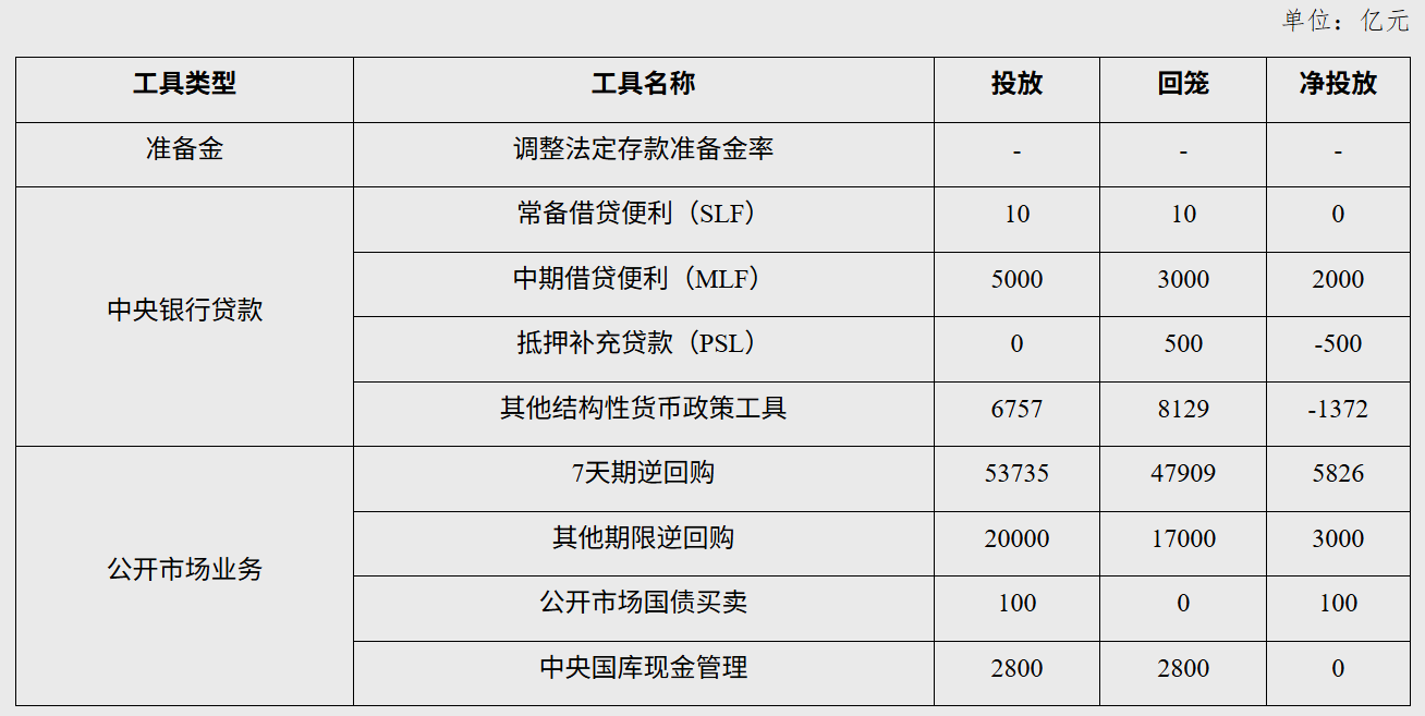央行：6月公开市场国债买卖净投放100亿元 - 图片1