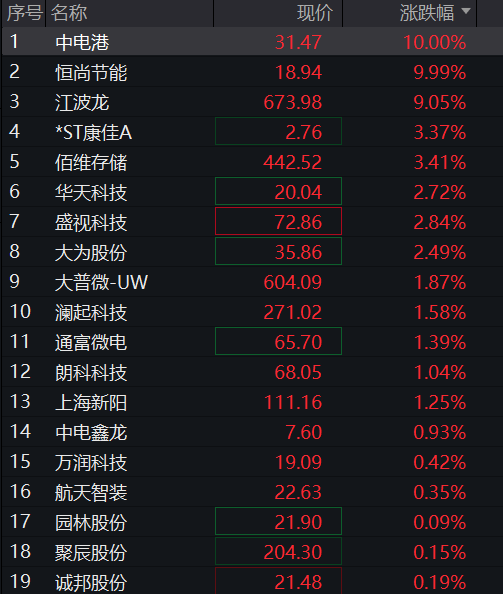 A股震荡分化,创业板转跌,培育钻石爆发,有色金属大涨,恒科指涨近1%,生物医药拉升 - 图片9