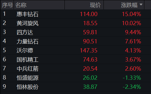 A股震荡分化,创业板转跌,培育钻石爆发,有色金属大涨,恒科指涨近1%,生物医药拉升 - 图片6