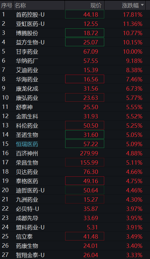 A股震荡分化,创业板转跌,培育钻石爆发,有色金属大涨,恒科指涨近1%,生物医药拉升 - 图片5