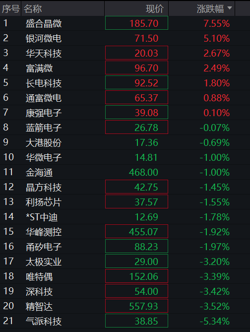 A股震荡分化,创业板转跌,培育钻石爆发,有色金属大涨,恒科指涨近1%,生物医药拉升 - 图片8