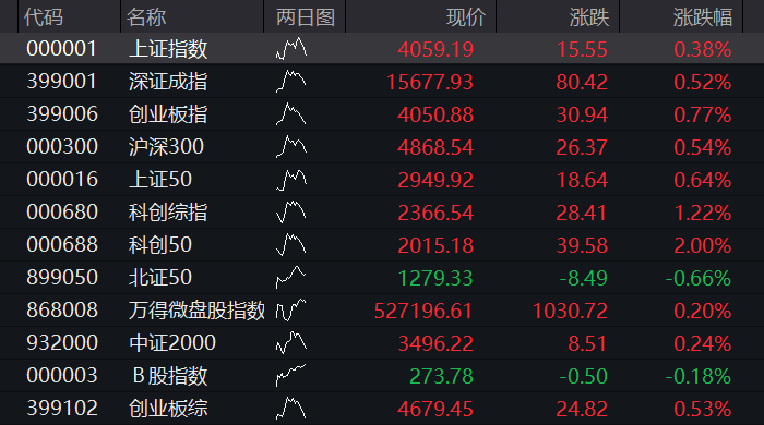 A股震荡分化,创业板转跌,培育钻石爆发,有色金属大涨,恒科指涨近1%,生物医药拉升 - 图片10