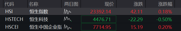A股震荡分化,创业板转跌,培育钻石爆发,有色金属大涨,恒科指涨近1%,生物医药拉升 - 图片2