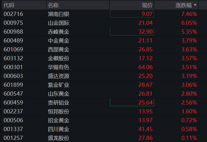 A股震荡分化,创业板转跌,培育钻石爆发,有色金属大涨,恒科指涨近1%,生物医药拉升 - 图片7