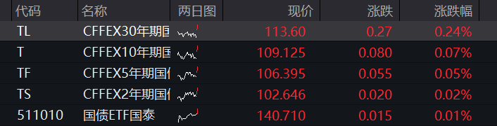 A股震荡分化,创业板转跌,培育钻石爆发,有色金属大涨,恒科指涨近1%,生物医药拉升 - 图片3