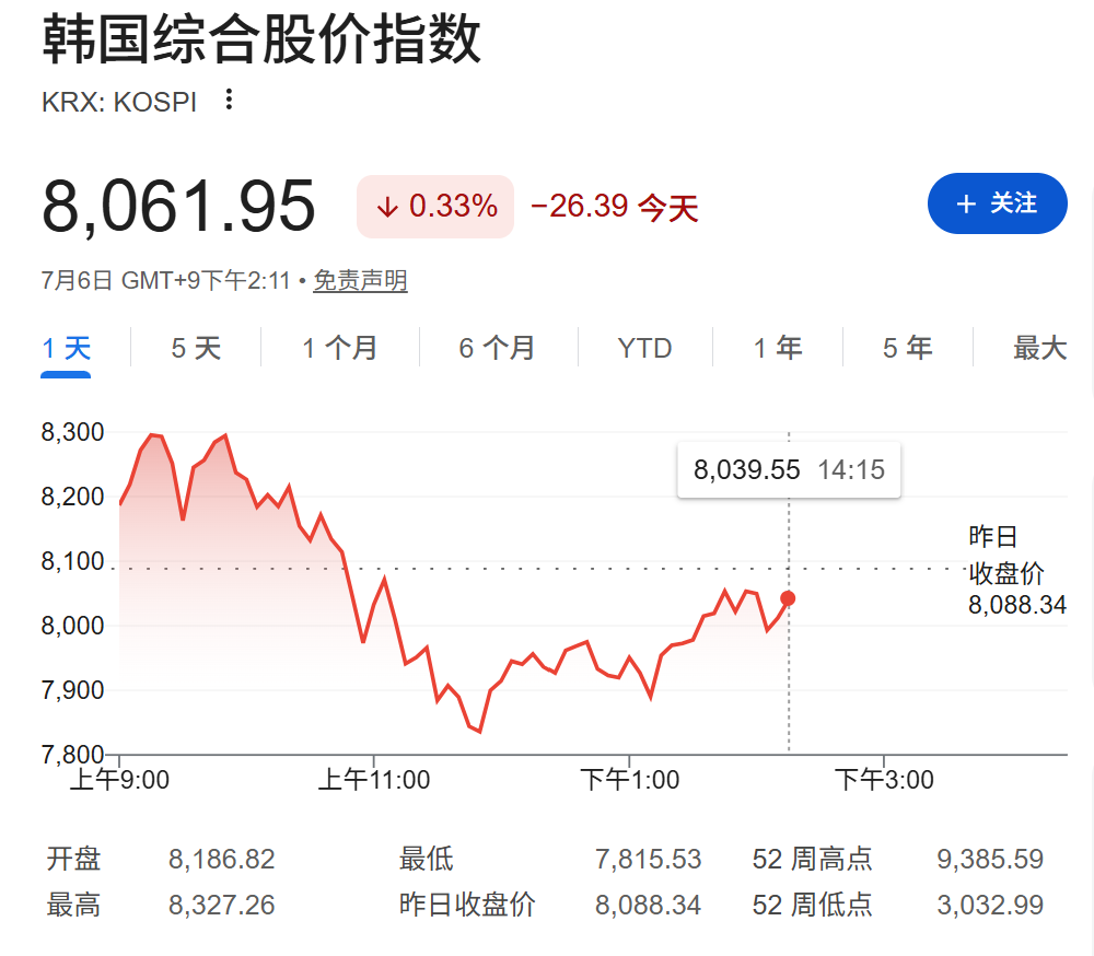 AI情绪趋谨慎,韩股收跌0.5%,美元走强,日本长债下跌 - 图片1
