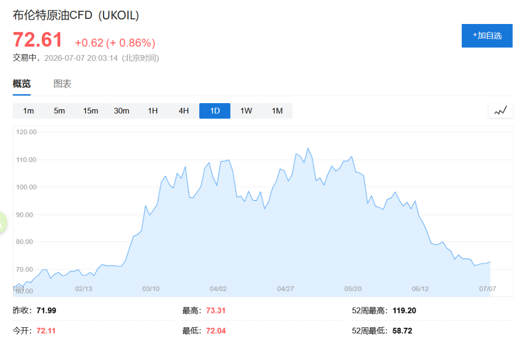 霍尔木兹海峡风险重燃?卡塔尔LNG货轮遭导弹袭击,国际油价小幅拉升 - 图片1