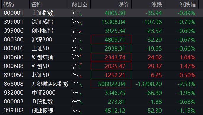 A股三大股指齐跌，科创50逆势涨超1%，半导体再度拉升，恒科指涨超2%，科网股反弹 - 图片1