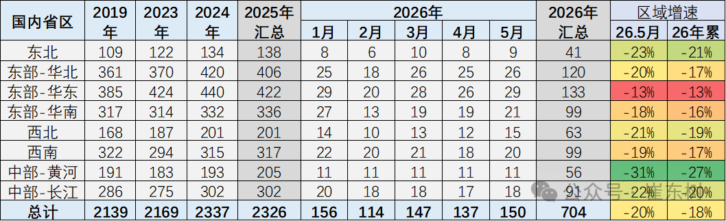 崔东树:5月北方车市市场份额较上年同期下降1个百分点 - 图片1