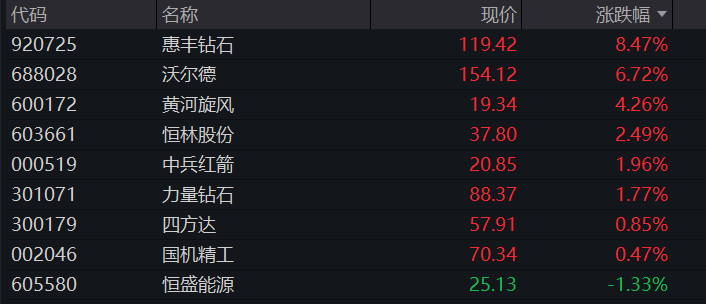 A股三大股指齐跌，科创50逆势涨超1%，半导体再度拉升，恒科指涨超2%，科网股反弹 - 图片8