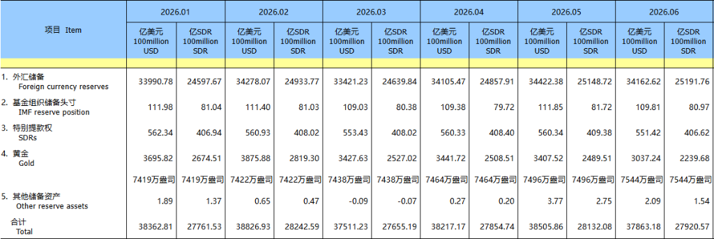 中国央行连续第20个月增持黄金,6月末黄金储备7544万盎司 - 图片1