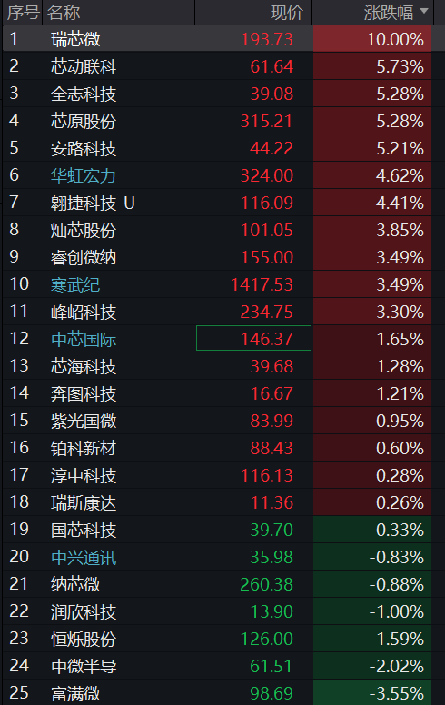 A股三大股指齐跌，科创50逆势涨超1%，半导体再度拉升，恒科指涨超2%，科网股反弹 - 图片11