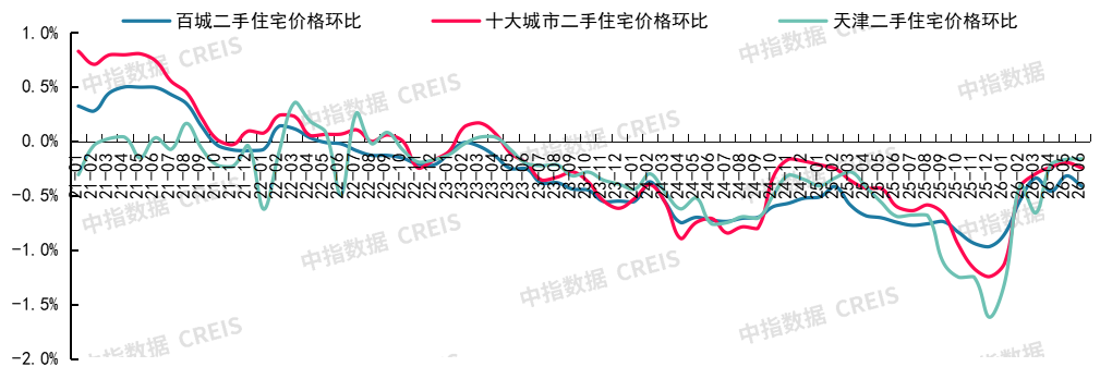 中指研究院：6月重点城市二手房市场保持一定活跃度 多数城市成交量同比仍增长 - 图片21