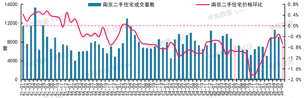 中指研究院：6月重点城市二手房市场保持一定活跃度 多数城市成交量同比仍增长 - 图片15
