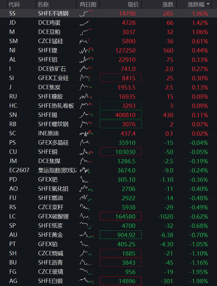 A股三大股指齐跌，科创50逆势涨超1%，半导体再度拉升，恒科指涨超2%，科网股反弹 - 图片4