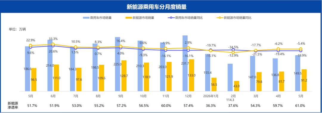 乘联分会：5月新能源市场的销量占总体乘用车销量的61% - 图片1