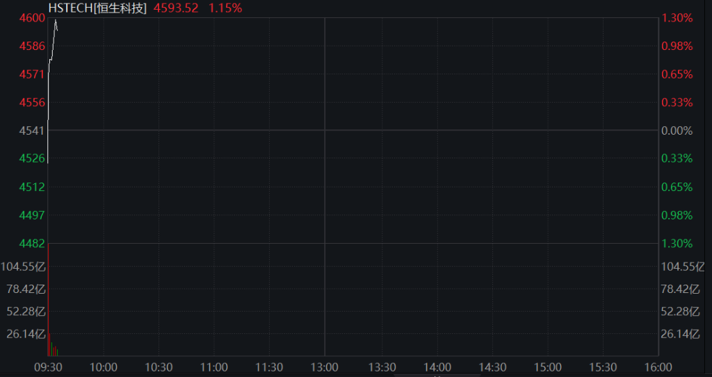 A股三大股指齐跌，科创50逆势涨超1%，半导体再度拉升，恒科指涨超2%，科网股反弹 - 图片12
