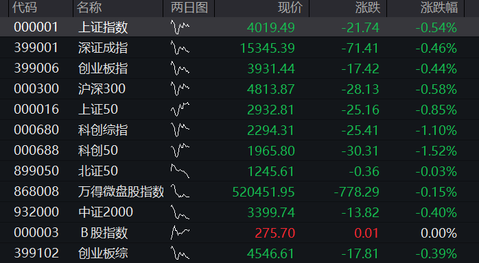 A股三大股指齐跌，科创50逆势涨超1%，半导体再度拉升，恒科指涨超2%，科网股反弹 - 图片14