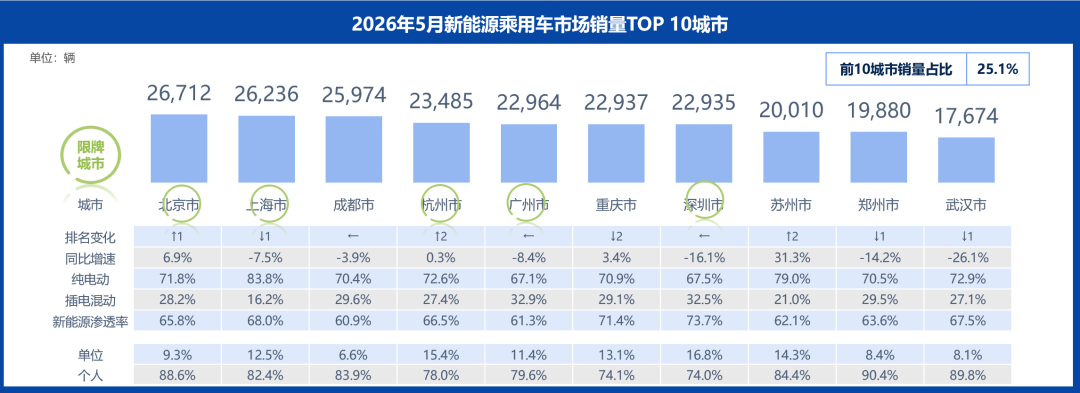 乘联分会：5月新能源市场的销量占总体乘用车销量的61% - 图片3
