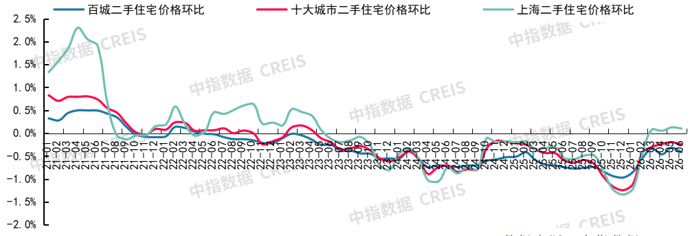 中指研究院：6月重点城市二手房市场保持一定活跃度 多数城市成交量同比仍增长 - 图片5