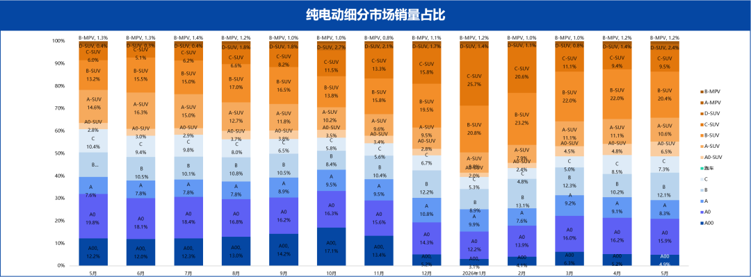 乘联分会：5月新能源市场的销量占总体乘用车销量的61% - 图片4