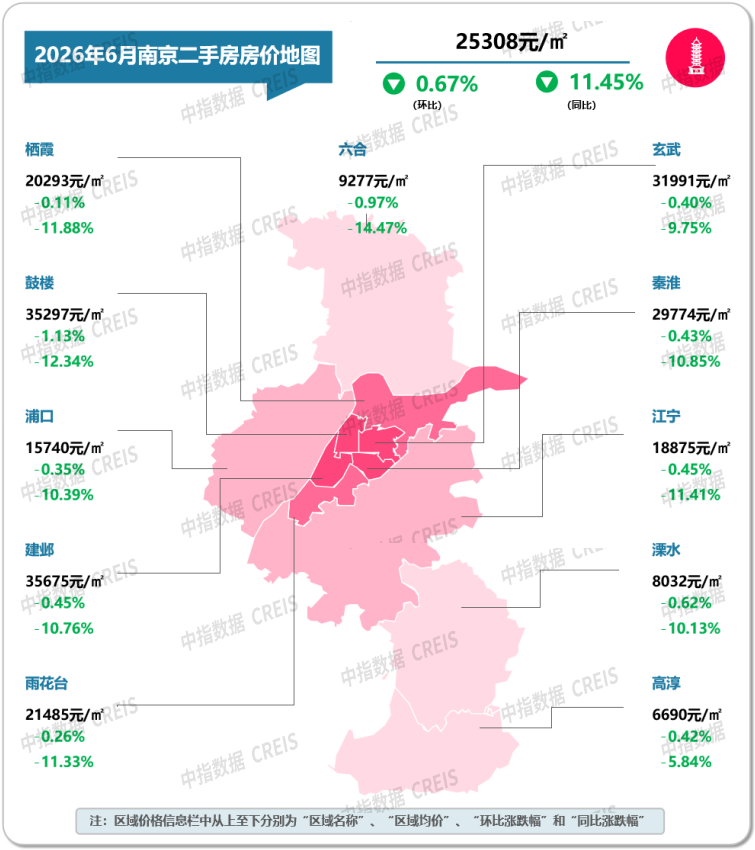 中指研究院：6月重点城市二手房市场保持一定活跃度 多数城市成交量同比仍增长 - 图片16