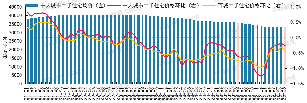 中指研究院：6月重点城市二手房市场保持一定活跃度 多数城市成交量同比仍增长 - 图片2