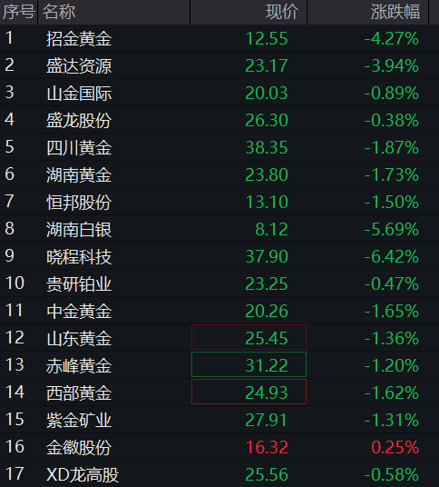 A股三大股指齐跌，科创50逆势涨超1%，半导体再度拉升，恒科指涨超2%，科网股反弹 - 图片13