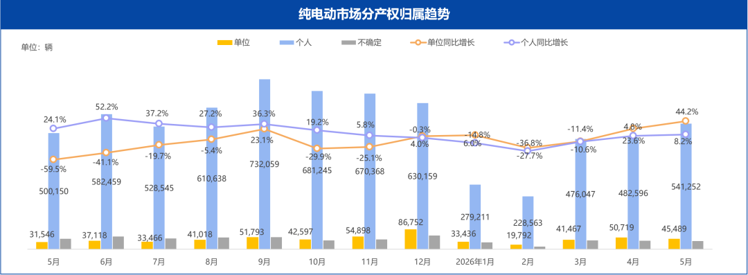 乘联分会：5月新能源市场的销量占总体乘用车销量的61% - 图片5